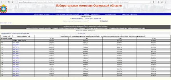 Явка в орле. Итоги выборов в Орле и Орловской области сегодня.